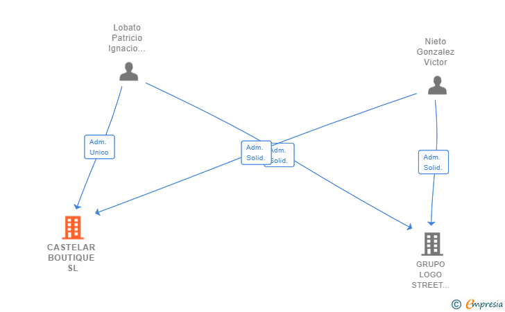 Vinculaciones societarias de CASTELAR BOUTIQUE SL