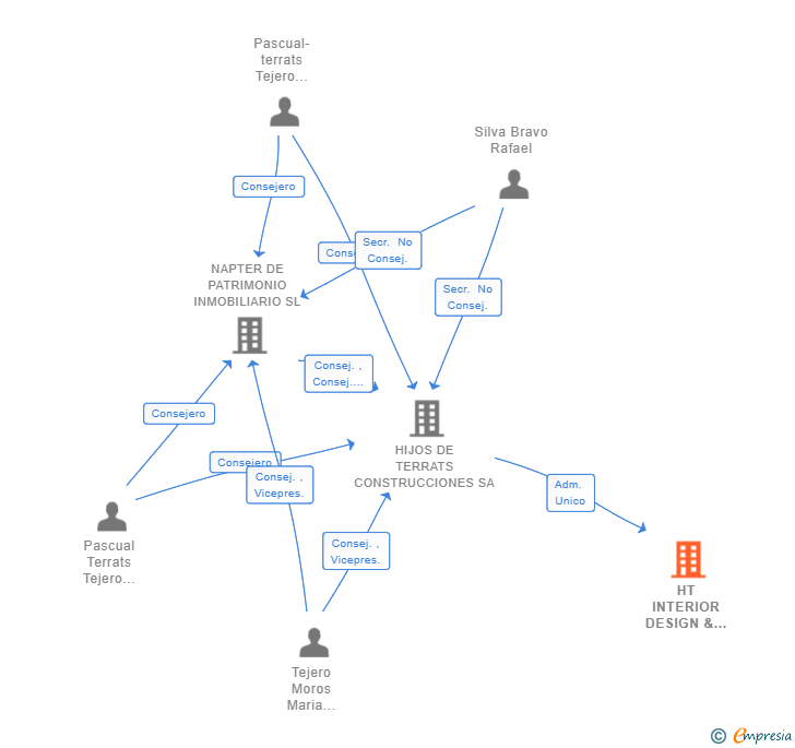 Vinculaciones societarias de HT INTERIOR DESIGN & CONTRACT SL