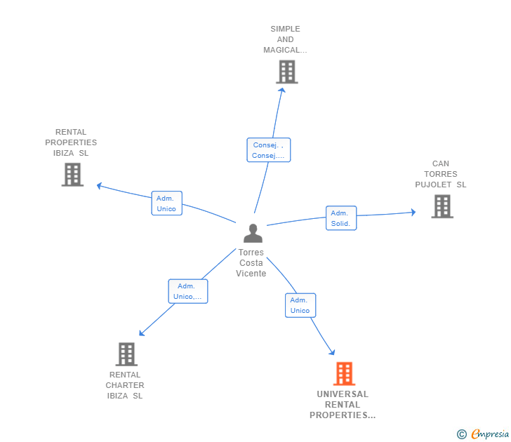 Vinculaciones societarias de UNIVERSAL RENTAL PROPERTIES SL
