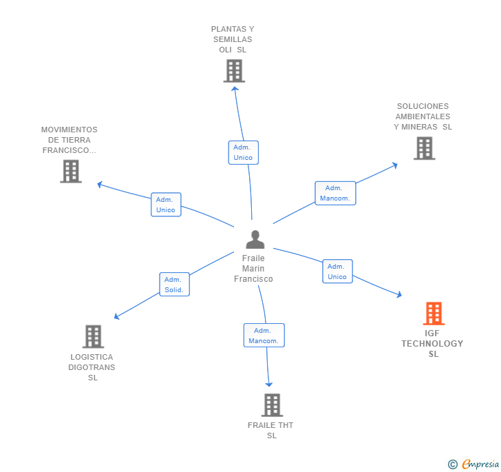 Vinculaciones societarias de IGF TECHNOLOGY SL