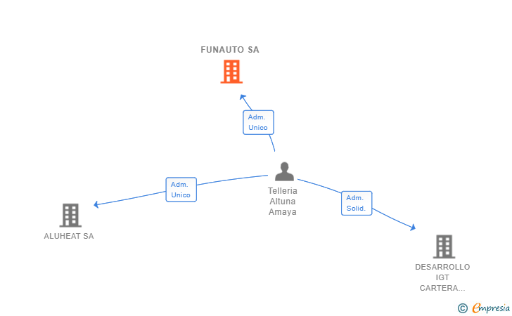 Vinculaciones societarias de FUNAUTO SA