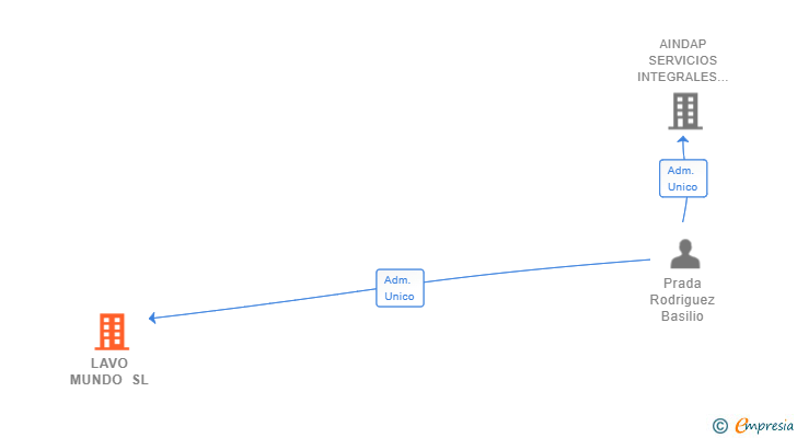 Vinculaciones societarias de LAVO MUNDO SL