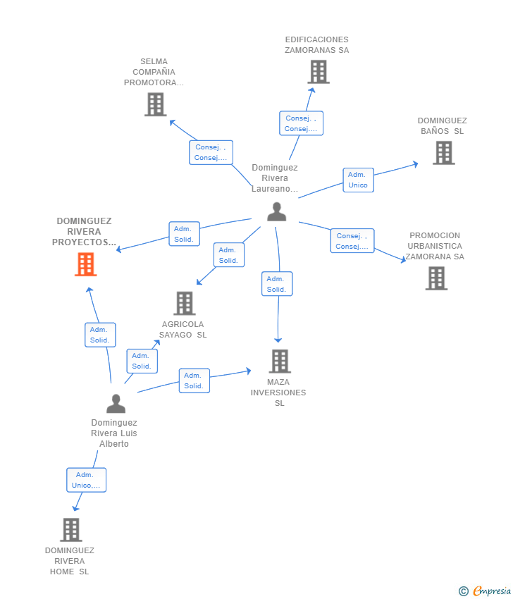 Vinculaciones societarias de DOMINGUEZ RIVERA PROYECTOS Y OBRAS SL