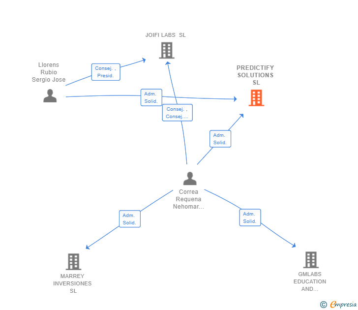 Vinculaciones societarias de PREDICTIFY SOLUTIONS SL