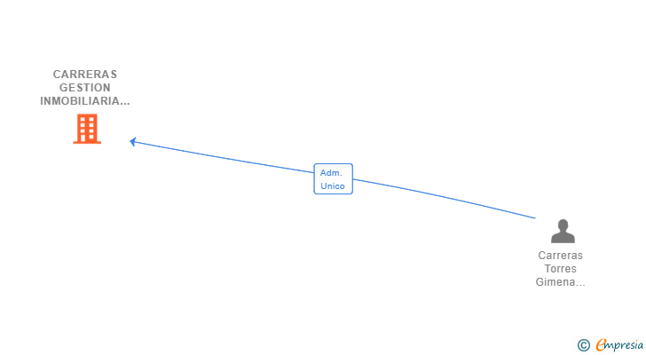Vinculaciones societarias de CARRERAS GESTION INMOBILIARIA SL