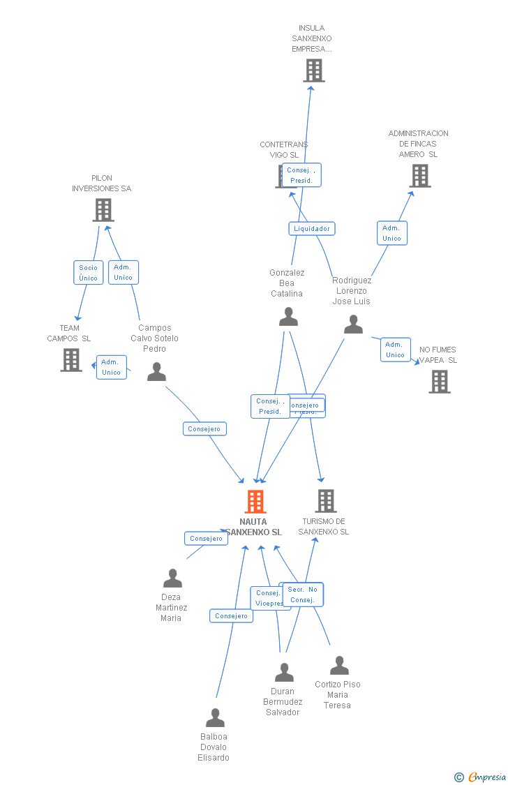 Vinculaciones societarias de NAUTA SANXENXO SL