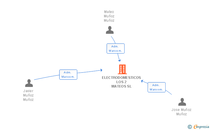 Vinculaciones societarias de ELECTRODOMESTICOS LOS 2 MATEOS SL