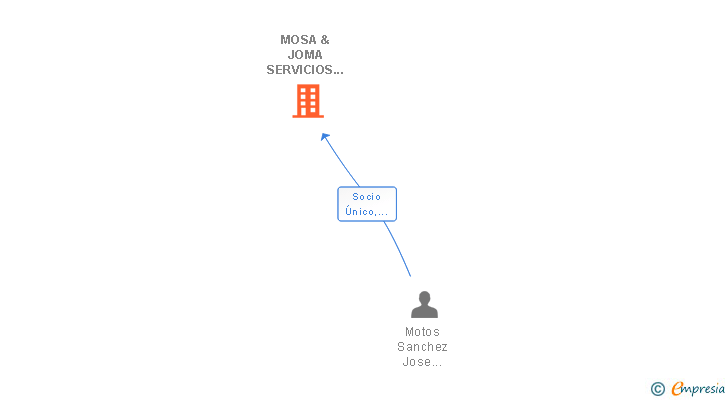 Vinculaciones societarias de MOSA & JOMA SERVICIOS COMERCIALES SL