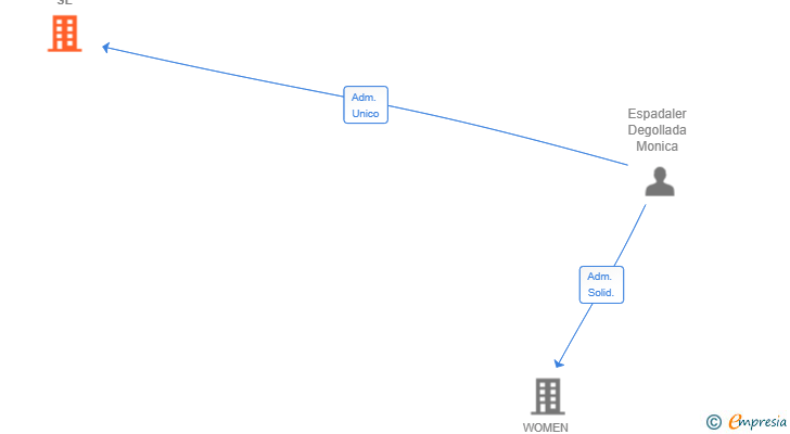 Vinculaciones societarias de EVENTOS SOLIDARIOS SL