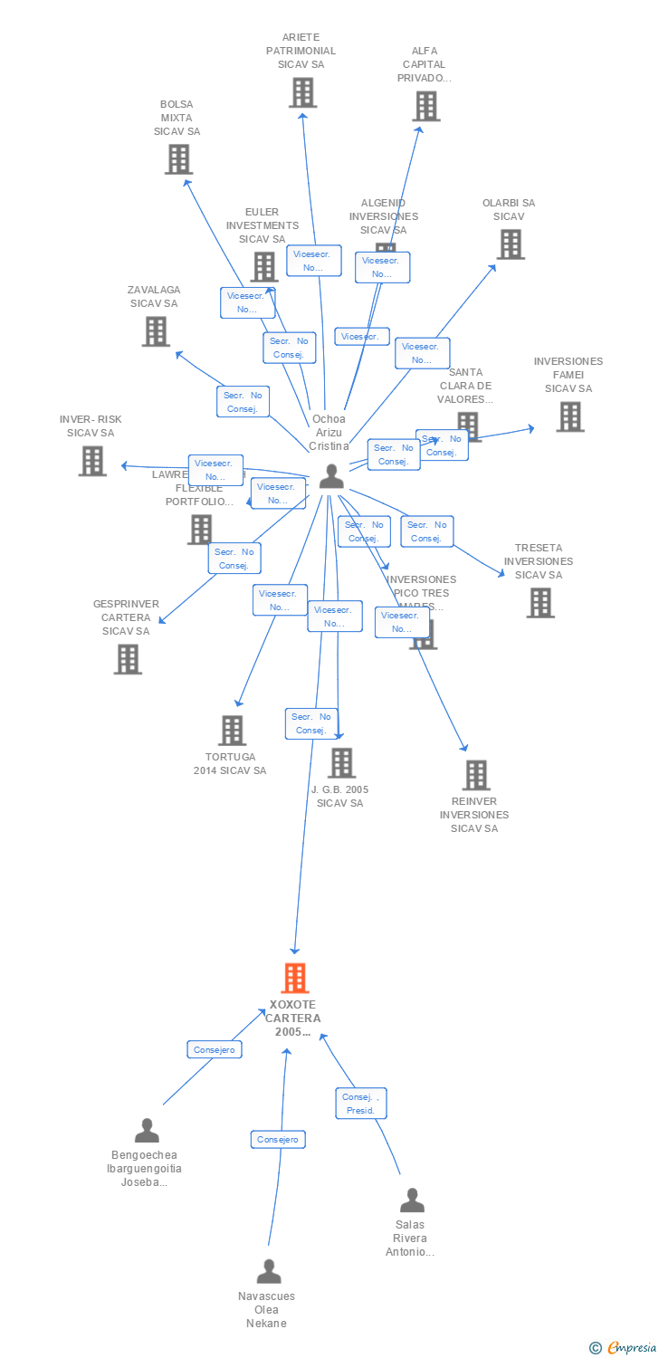 Vinculaciones societarias de XOXOTE CARTERA 2005 SICAV SA