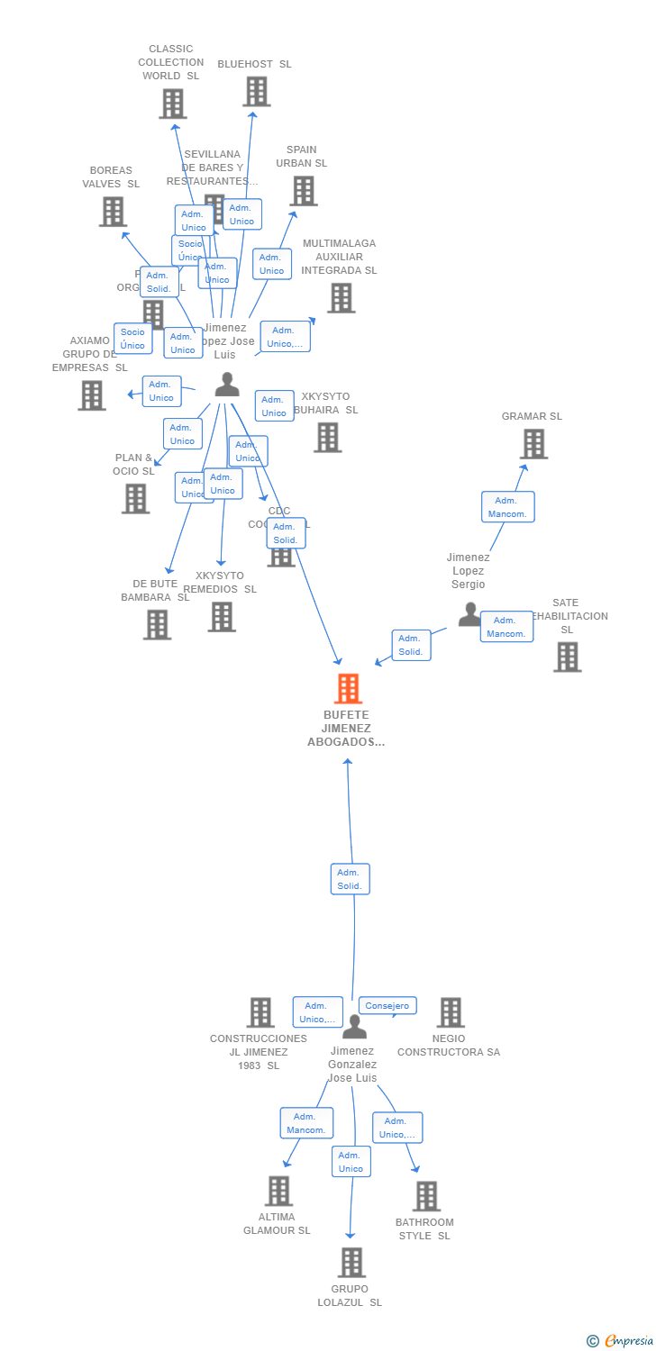 Vinculaciones societarias de BUFETE JIMENEZ ABOGADOS SL