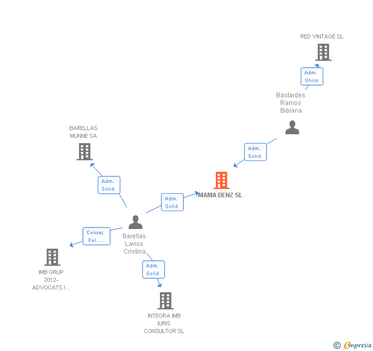 Vinculaciones societarias de MAMA BENZ SL