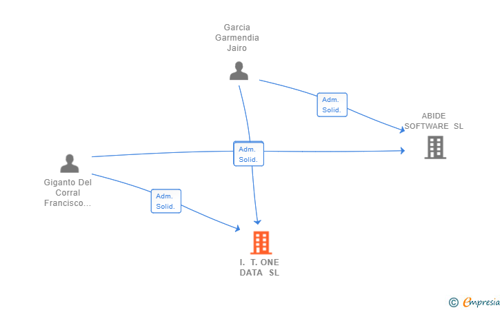 Vinculaciones societarias de I. T. ONE DATA SL