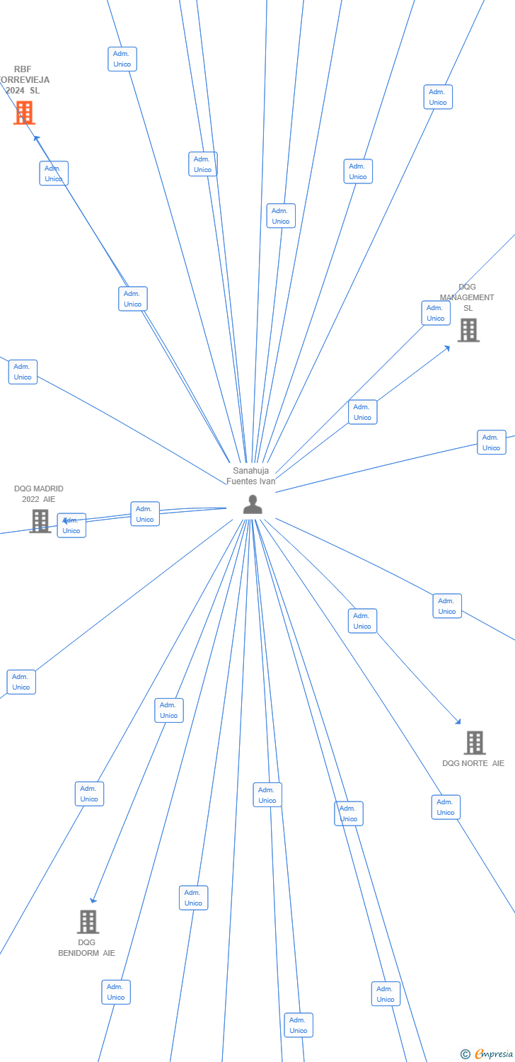 Vinculaciones societarias de RBF TORREVIEJA 2024 SL