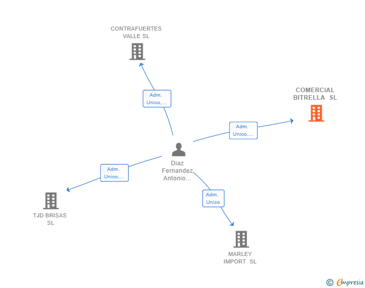 Vinculaciones societarias de COMERCIAL BITRELLA SL