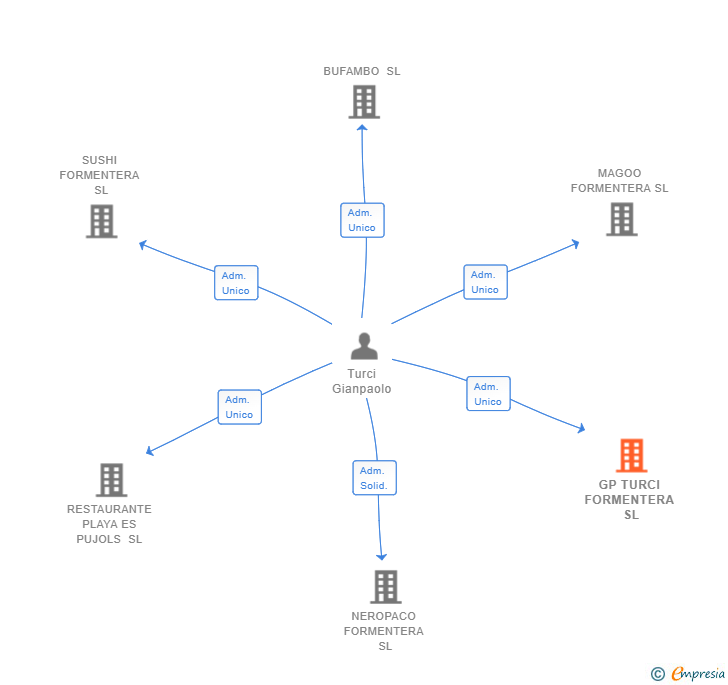 Vinculaciones societarias de GP TURCI FORMENTERA SL