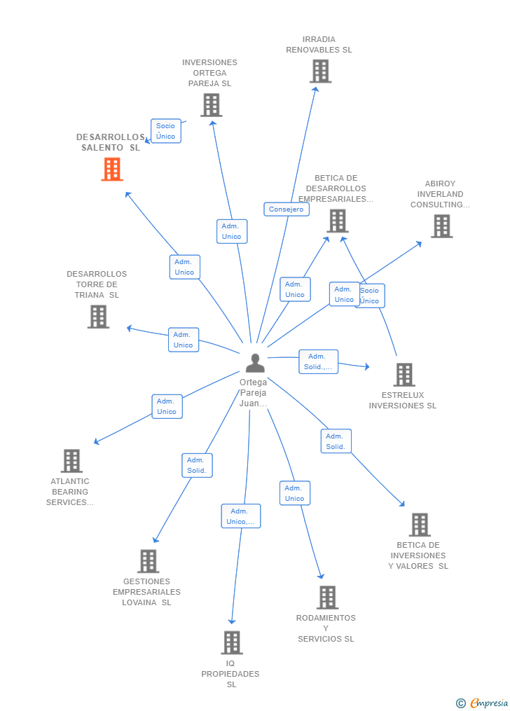 Vinculaciones societarias de DESARROLLOS SALENTO SL