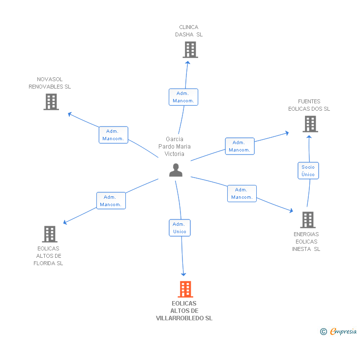 Vinculaciones societarias de EOLICAS ALTOS DE VILLARROBLEDO SL