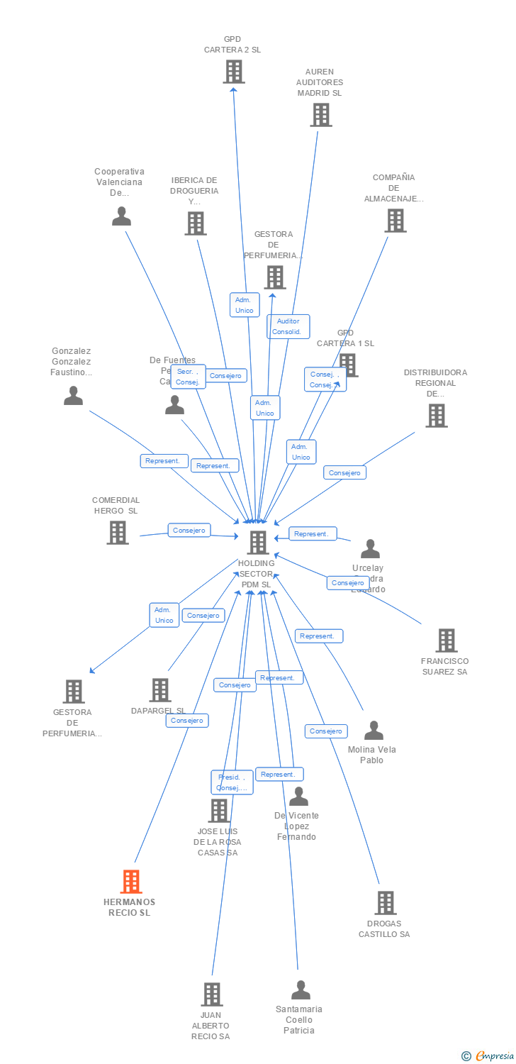 Vinculaciones societarias de HERMANOS RECIO SL