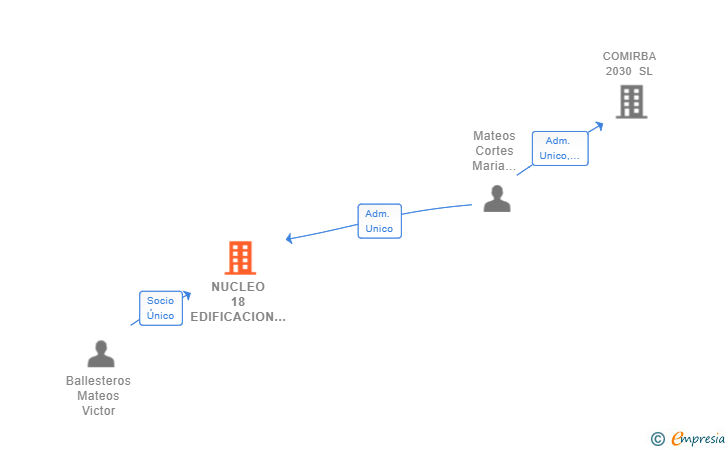Vinculaciones societarias de NUCLEO 18 EDIFICACION SL