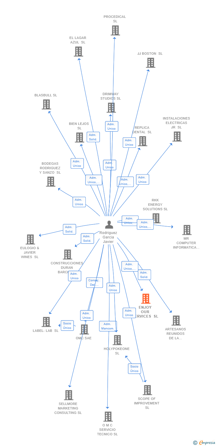 Vinculaciones societarias de ENJOY OUR SERVICES SL