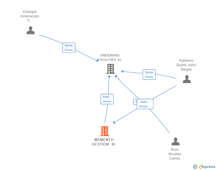 Vinculaciones societarias de MEMENTO GESTION SL