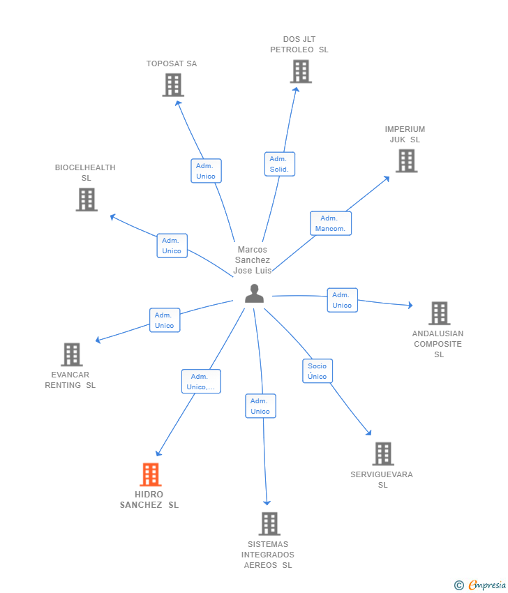Vinculaciones societarias de HIDRO SANCHEZ SL