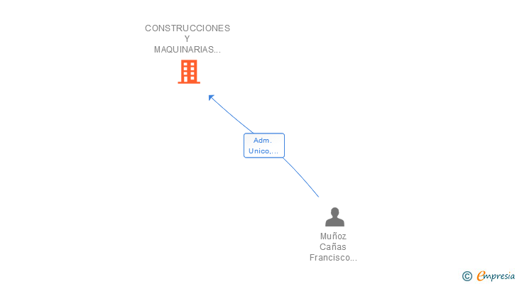Vinculaciones societarias de CONSTRUCCIONES Y MAQUINARIAS MUÑOZ SL