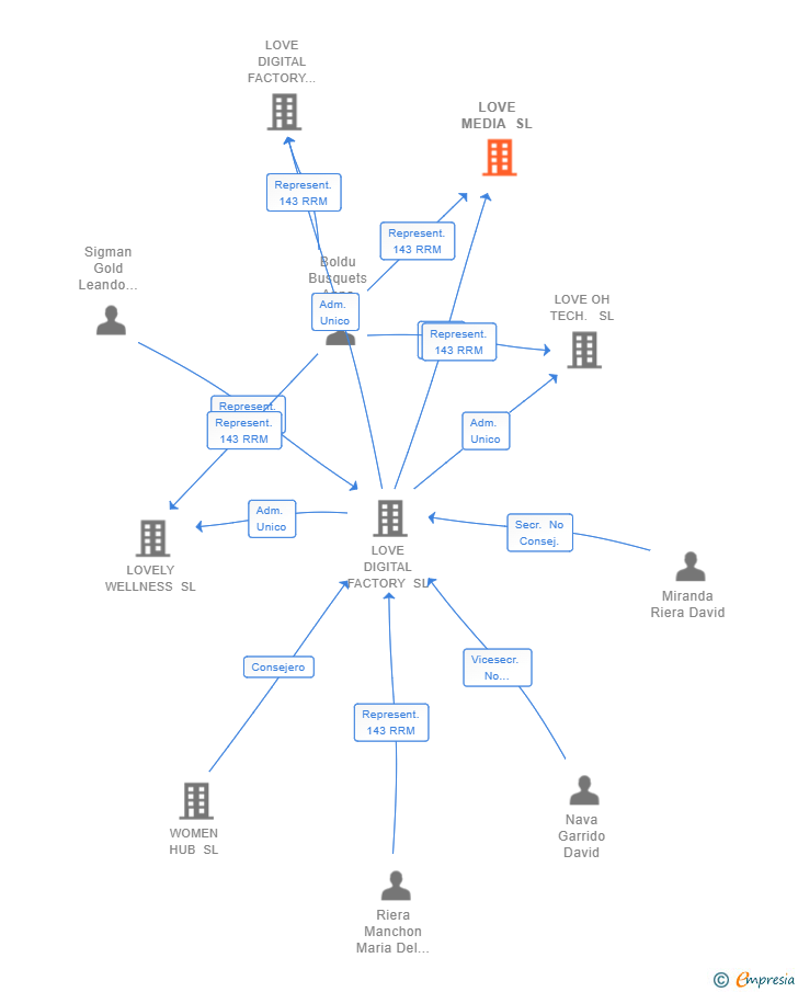 Vinculaciones societarias de LOVE MEDIA SL