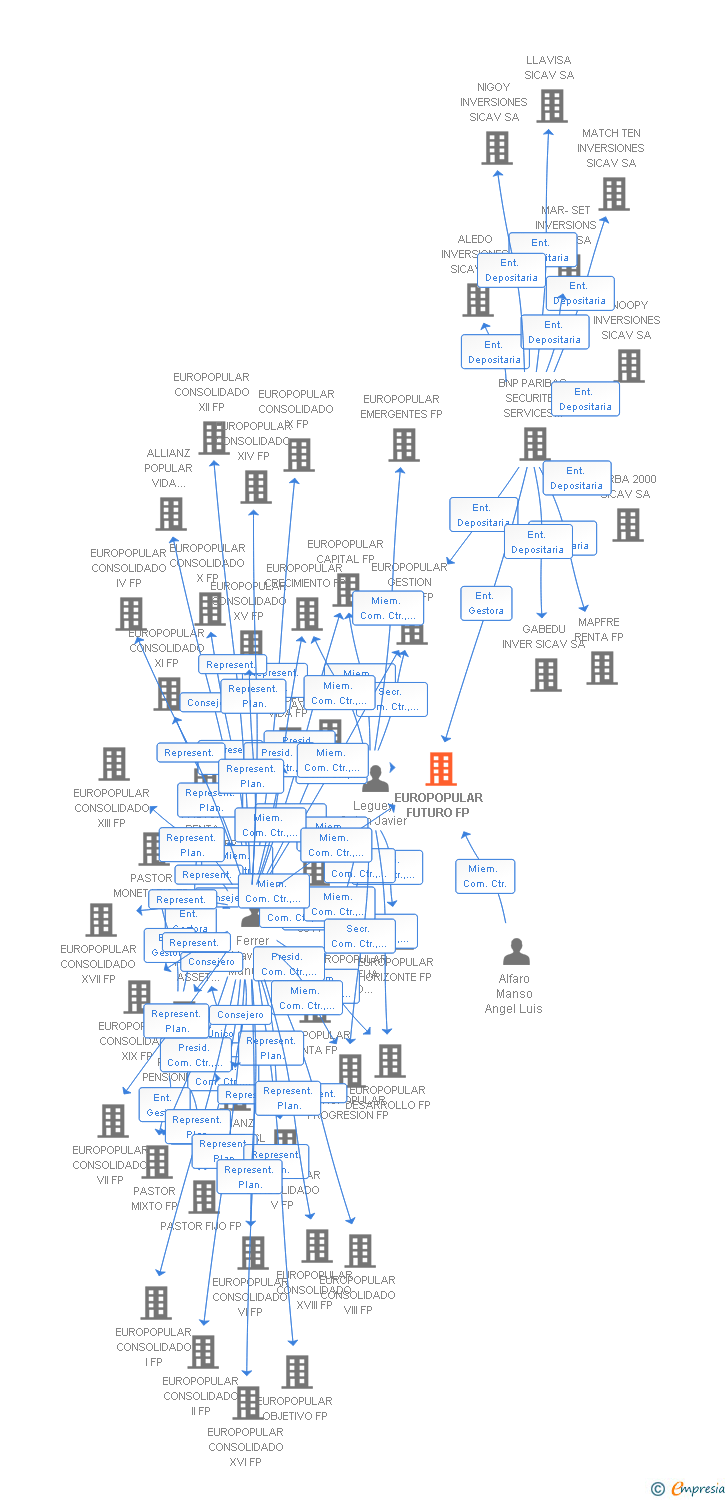 Vinculaciones societarias de EUROPOPULAR FUTURO FP