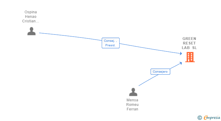 Vinculaciones societarias de GREEN RESET LAB SL