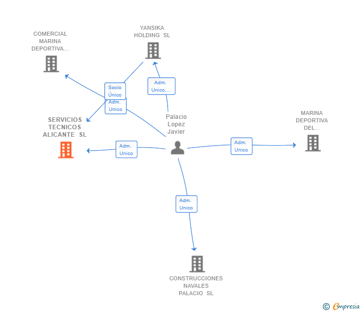 Vinculaciones societarias de SERVICIOS TECNICOS ALICANTE SL