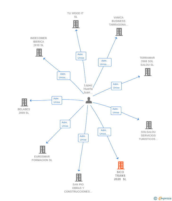 Vinculaciones societarias de SICO TRANS 2020 SL