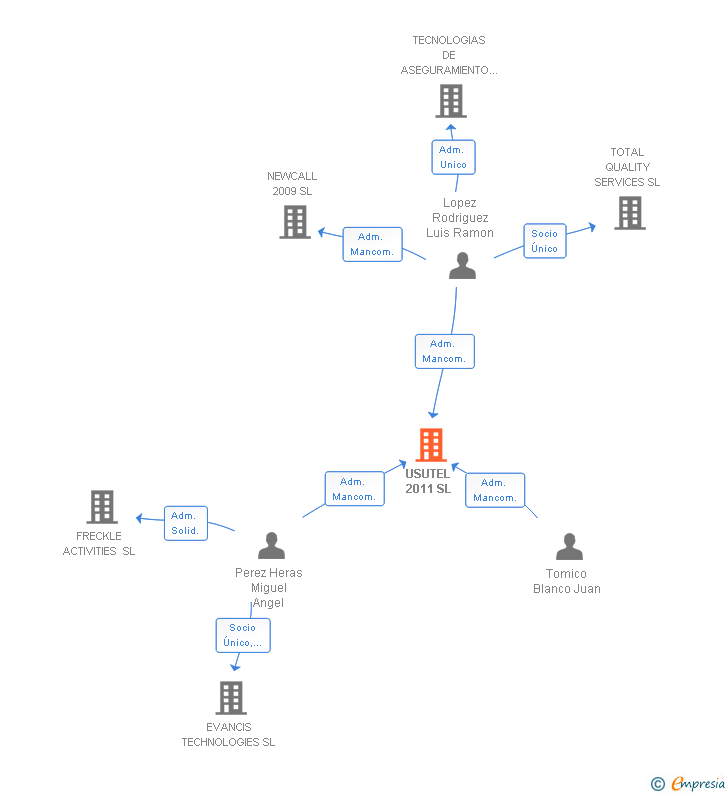 Vinculaciones societarias de USUTEL 2011 SL