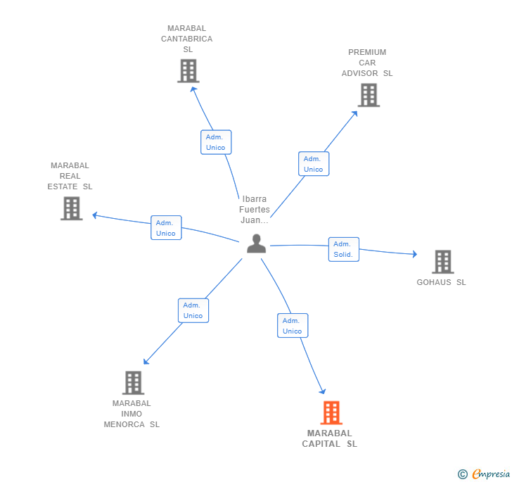 Vinculaciones societarias de MARABAL CAPITAL SL