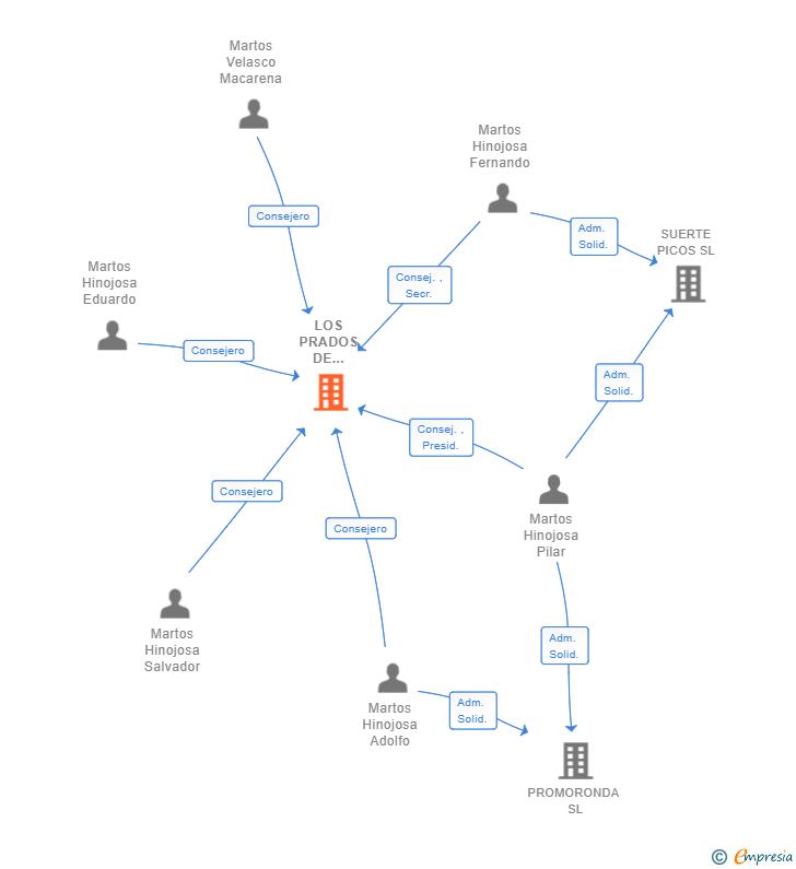 Vinculaciones societarias de LOS PRADOS DE HINOJOSA SL