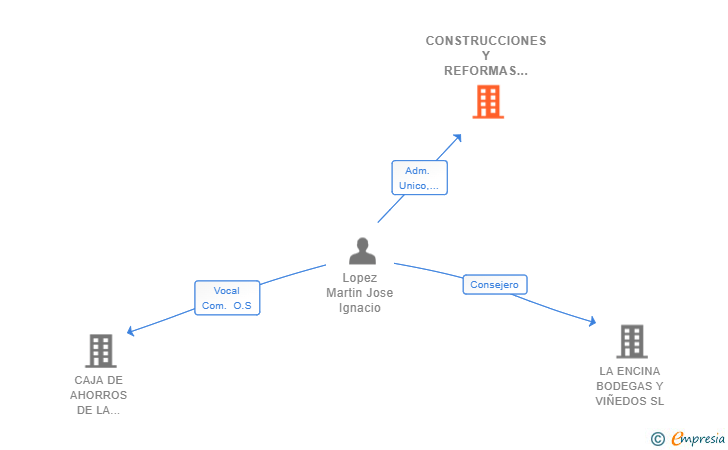 Vinculaciones societarias de CONSTRUCCIONES Y REFORMAS ALBIÑA SL (EXTINGUIDA)
