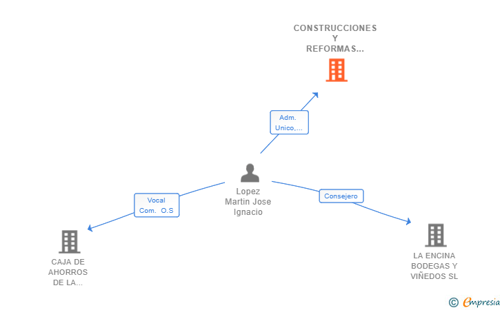 Vinculaciones societarias de CONSTRUCCIONES Y REFORMAS ALBIÑA SL