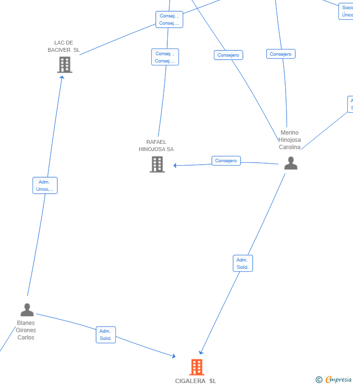 Vinculaciones societarias de CIGALERA SL