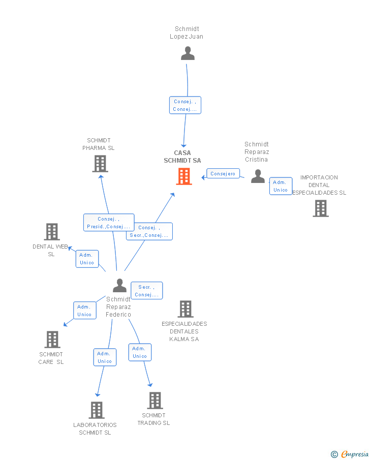 Vinculaciones societarias de CASA SCHMIDT SA