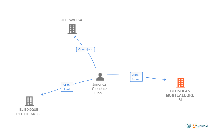 Vinculaciones societarias de BEDSOFAS MONTEALEGRE SL