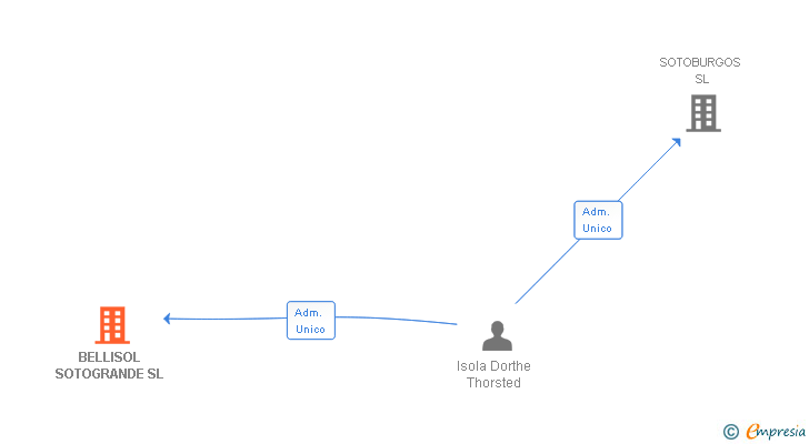Vinculaciones societarias de BELLISOL SOTOGRANDE SL