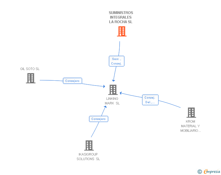 Vinculaciones societarias de SUMINISTROS INTEGRALES LA ROCHA SL