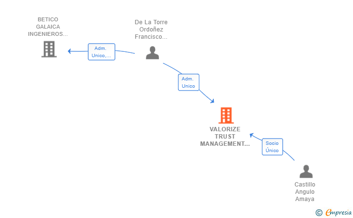 Vinculaciones societarias de VALORIZE TRUST MANAGEMENT SL