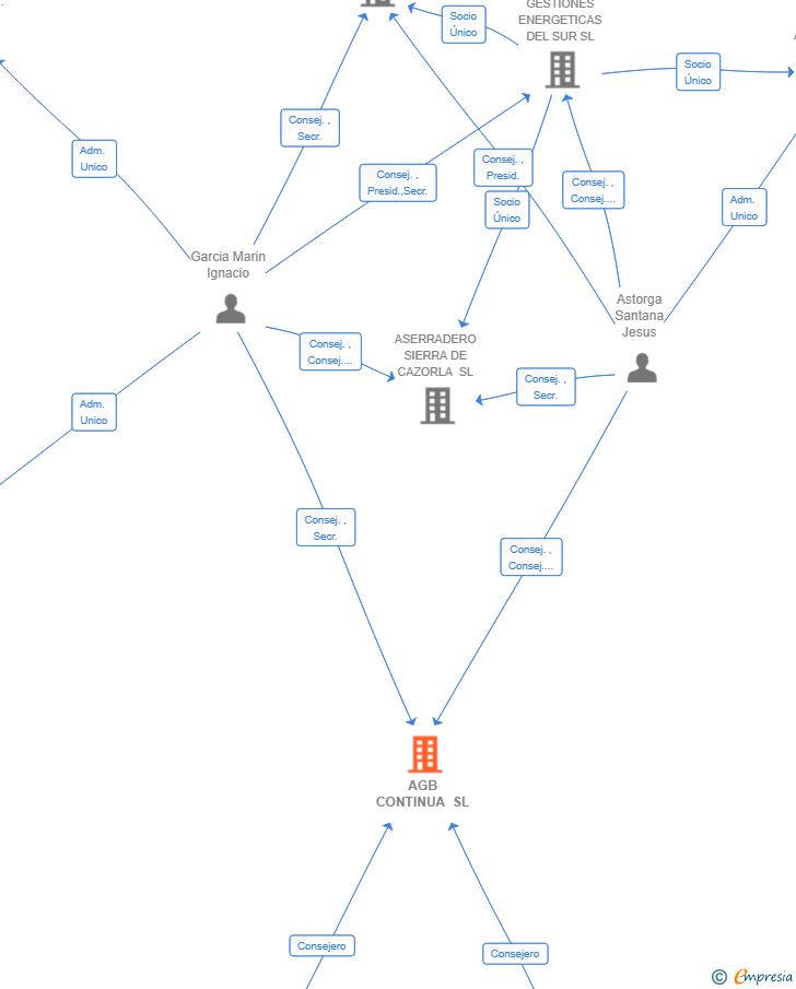 Vinculaciones societarias de AGB CONTINUA SL