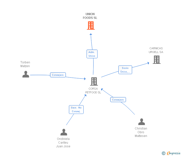 Vinculaciones societarias de UNION FOODS SL