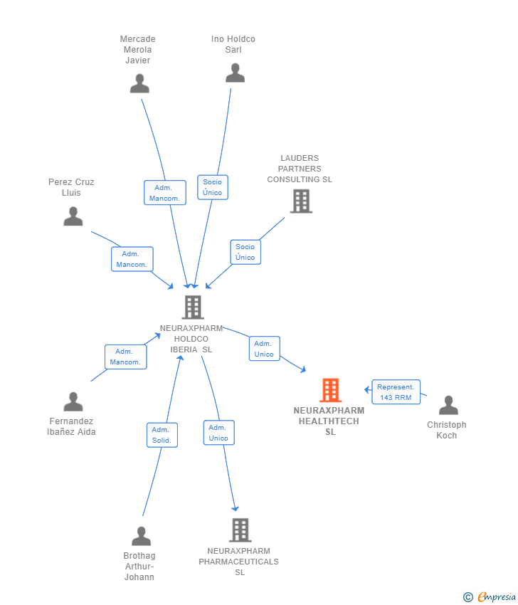Vinculaciones societarias de NEURAXPHARM HEALTHTECH SL