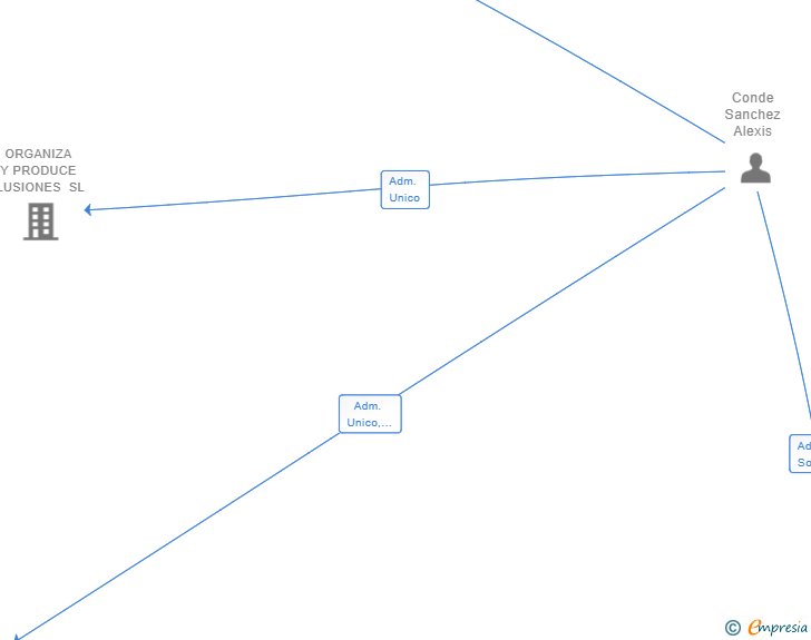 Vinculaciones societarias de LVLVLV SL