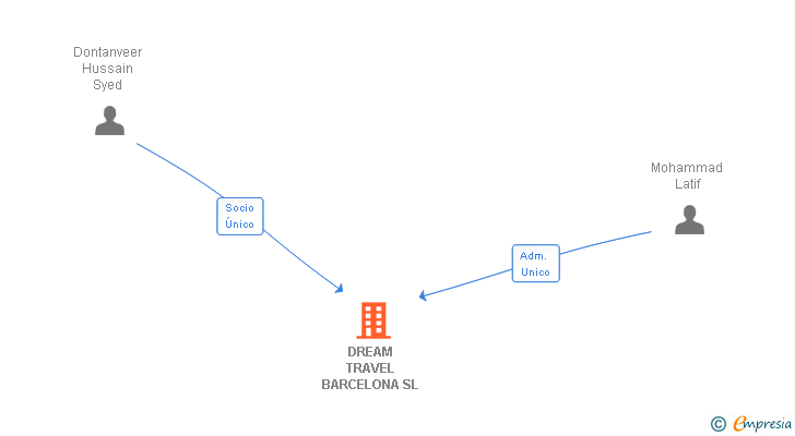 Vinculaciones societarias de DREAM TRAVEL BARCELONA SL
