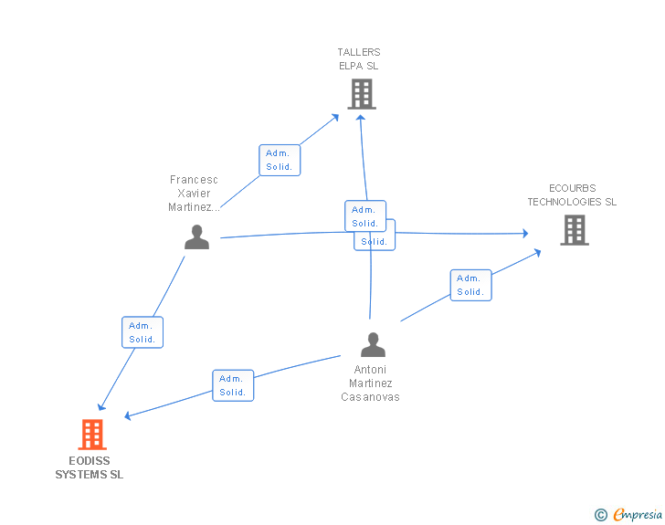 Vinculaciones societarias de EODISS SYSTEMS SL